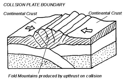 plate boundaries diagram for kids